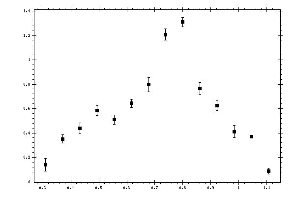 Plot measurement data