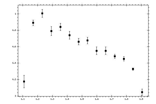 Plot measurement data