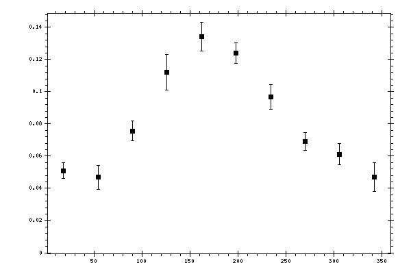 Plot measurement data