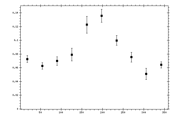 Plot measurement data