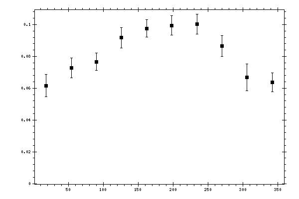 Plot measurement data