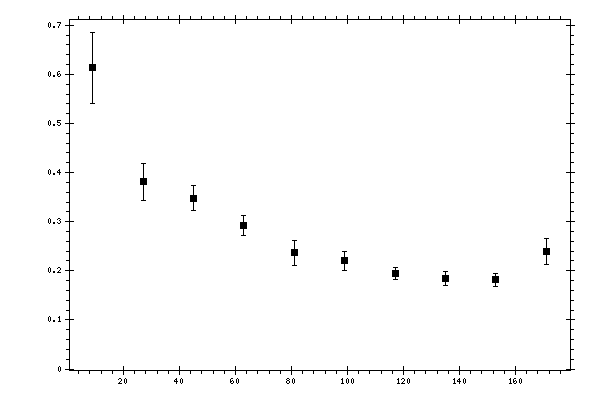 Plot measurement data