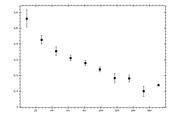 Plot measurement data