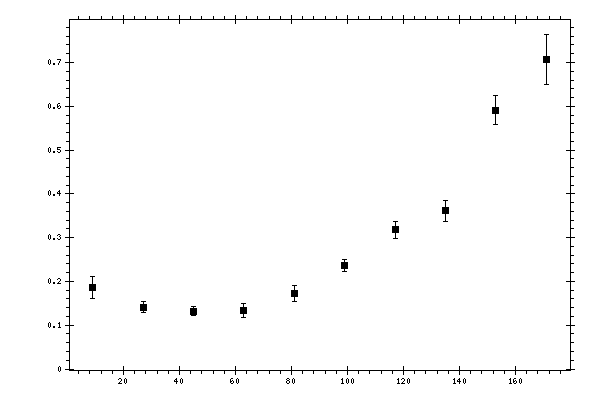 Plot measurement data