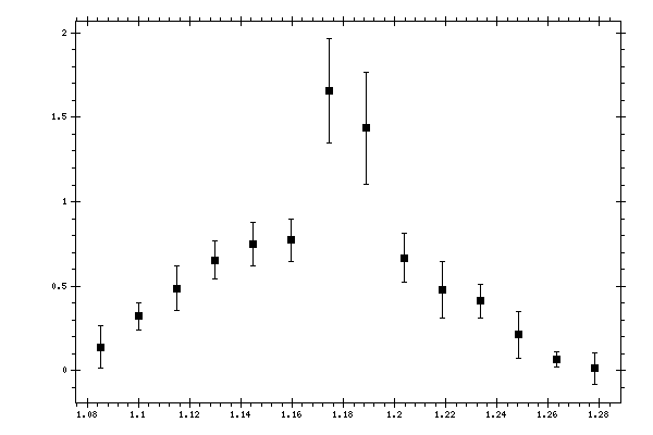 Plot measurement data