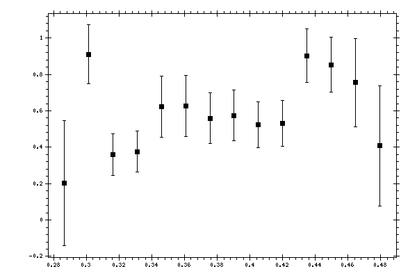 Plot measurement data