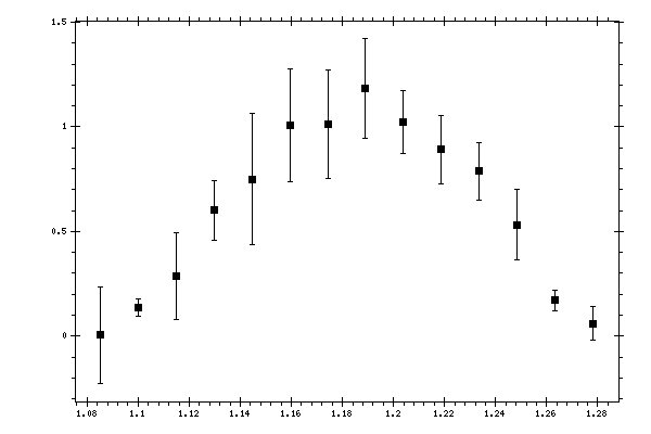 Plot measurement data