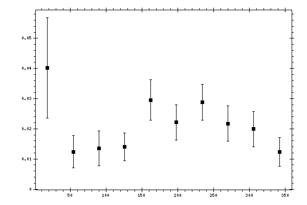Plot measurement data