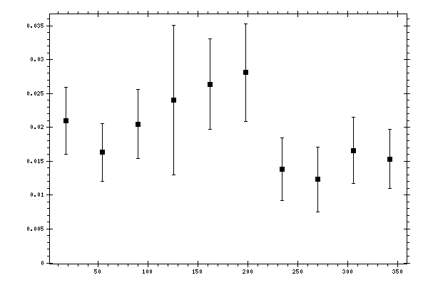 Plot measurement data