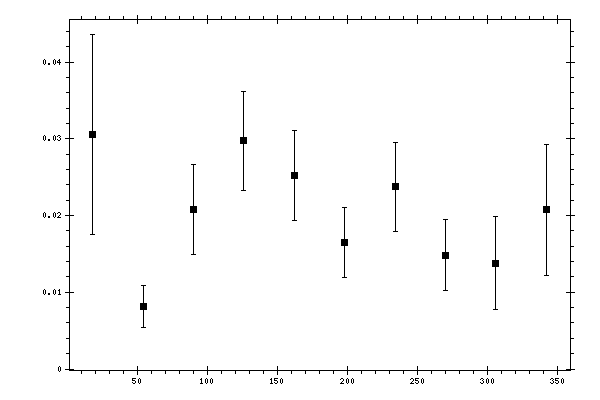 Plot measurement data