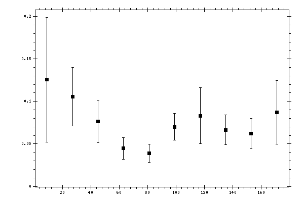 Plot measurement data