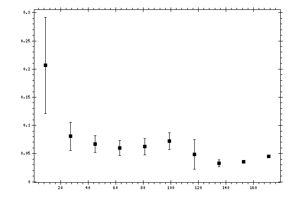 Plot measurement data
