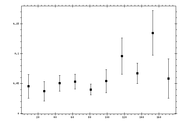 Plot measurement data