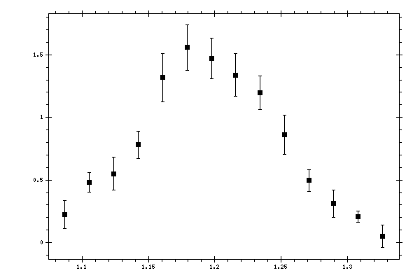 Plot measurement data