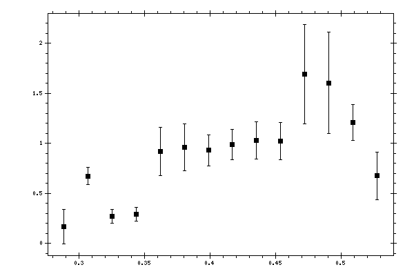 Plot measurement data