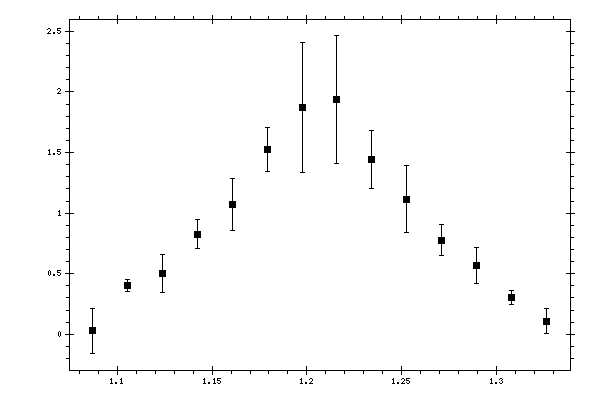 Plot measurement data