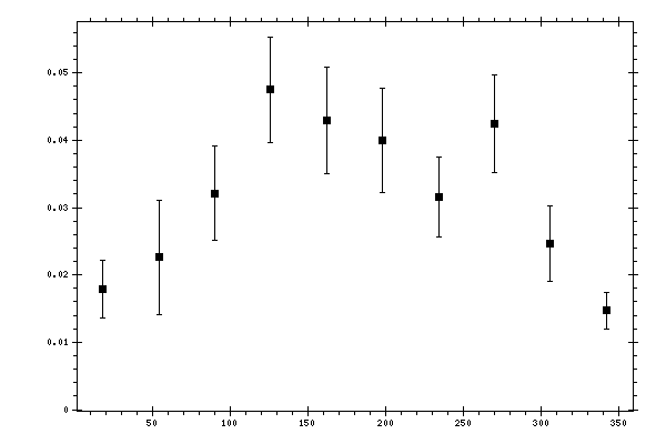 Plot measurement data