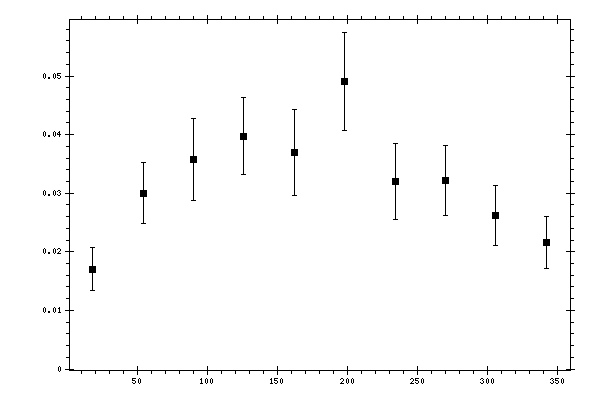 Plot measurement data
