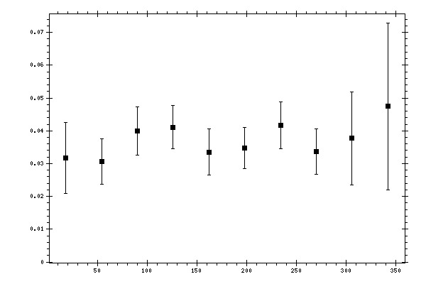Plot measurement data