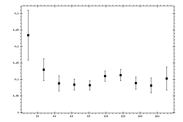 Plot measurement data