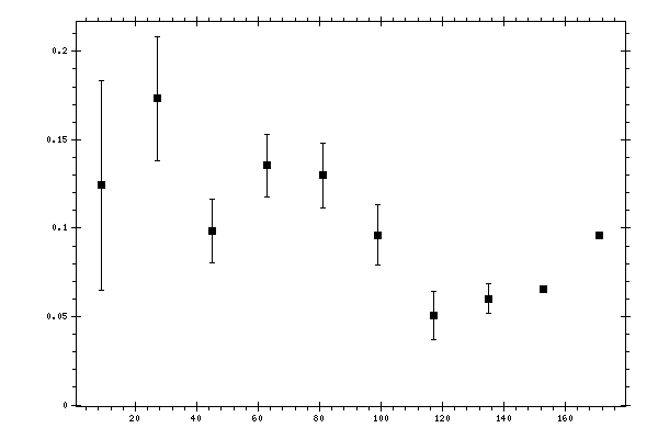 Plot measurement data