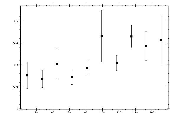 Plot measurement data