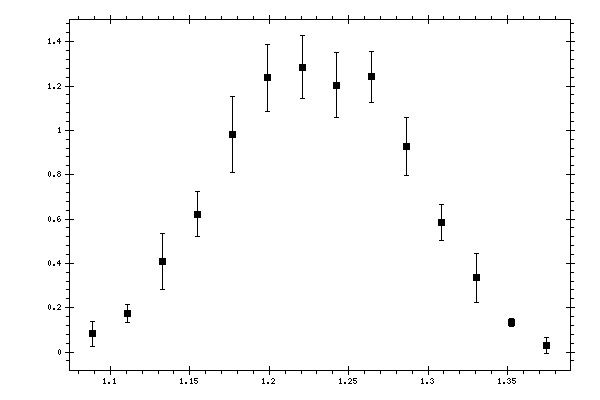 Plot measurement data