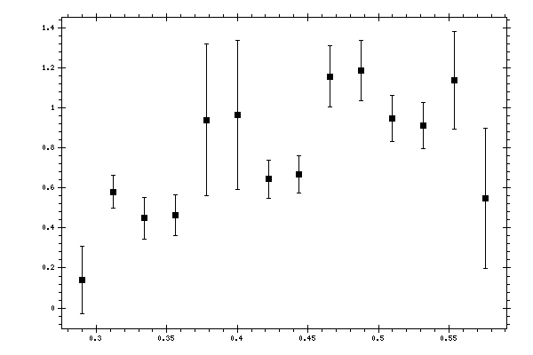 Plot measurement data