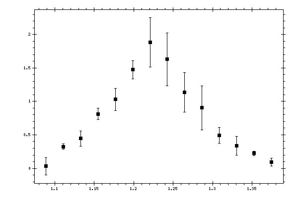 Plot measurement data