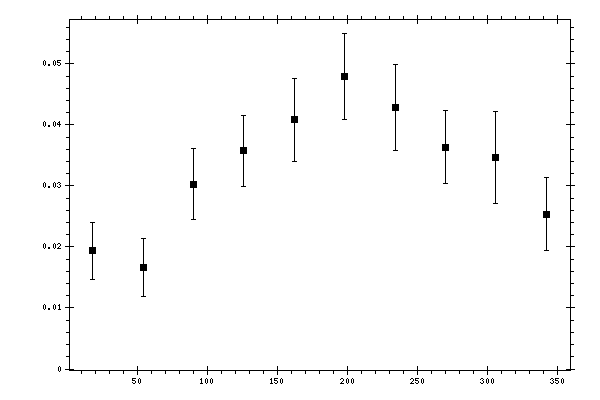 Plot measurement data