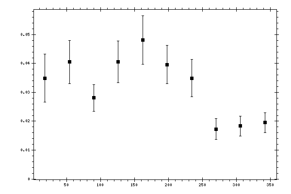 Plot measurement data