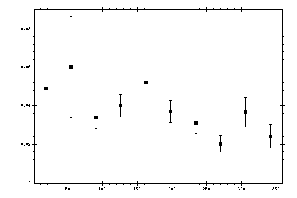 Plot measurement data