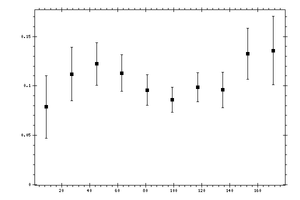 Plot measurement data