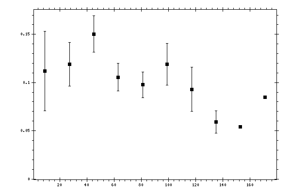 Plot measurement data