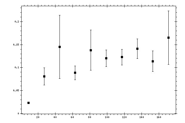 Plot measurement data
