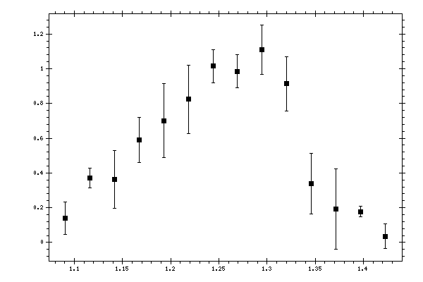Plot measurement data