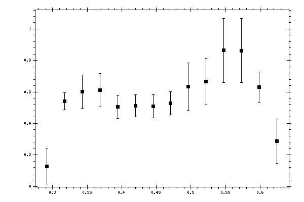 Plot measurement data