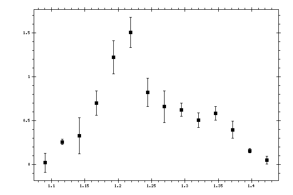 Plot measurement data