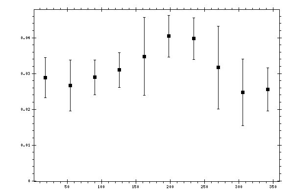 Plot measurement data