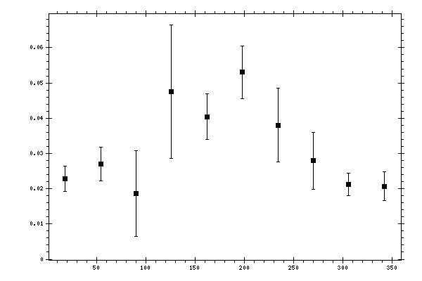 Plot measurement data