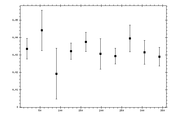 Plot measurement data