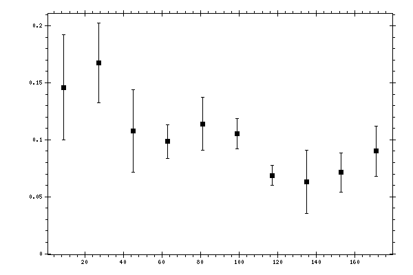 Plot measurement data