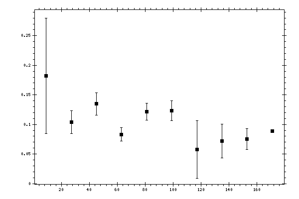 Plot measurement data