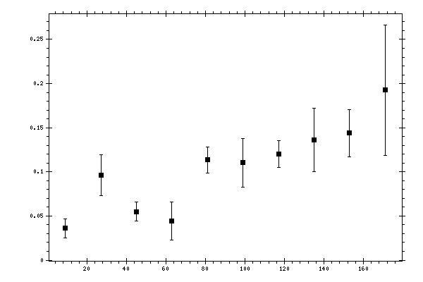 Plot measurement data