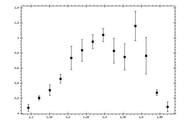 Plot measurement data
