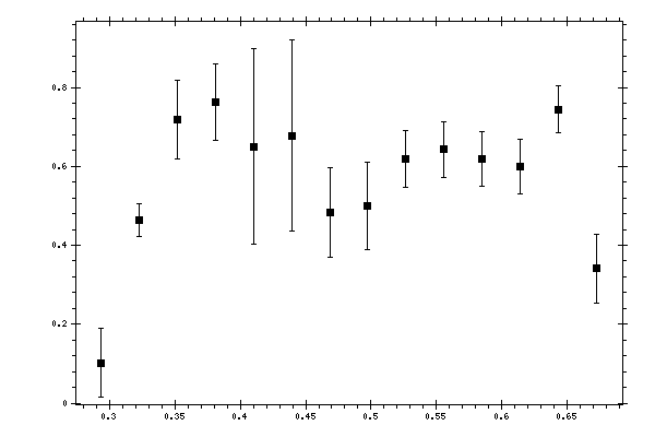 Plot measurement data