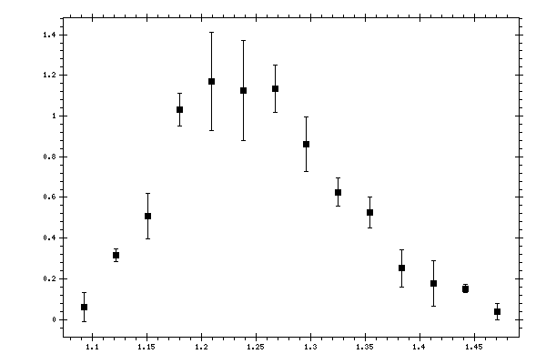 Plot measurement data