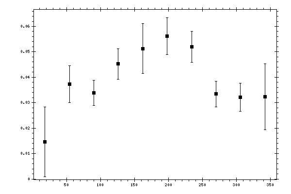 Plot measurement data