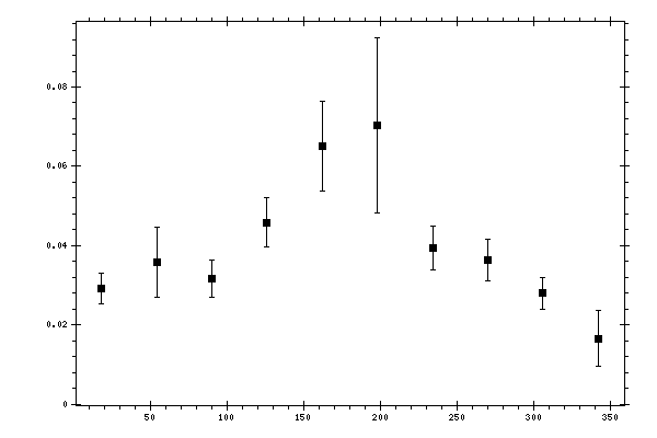 Plot measurement data