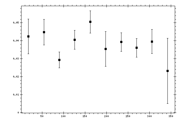 Plot measurement data